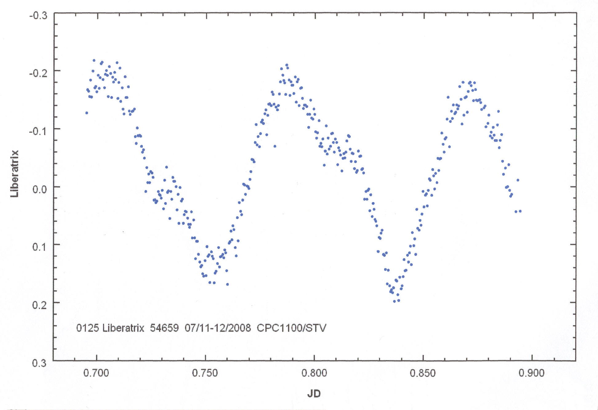 Rotational light curve for an asteroid